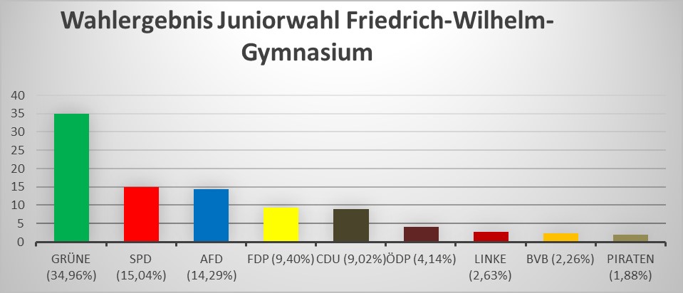 Wahlergebnisse